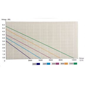 Diagramme Pompe de bassin 5000 L/H TRS