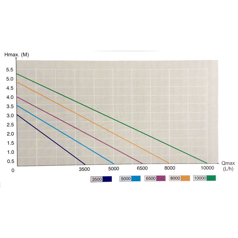 Diagramme Pompe de bassin 5000 L/H TRS
