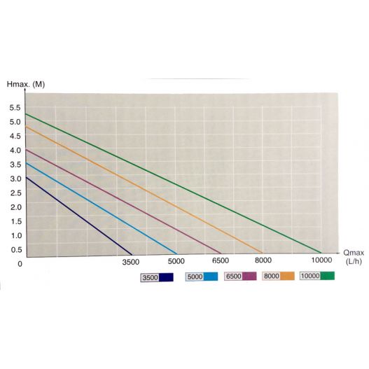 Diagramme Pompe de bassin 8000 L/H TRS