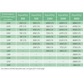 Tableau Pompe à air AquaOxy 500 Oase Oxygénation flexible