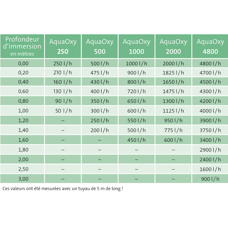 Tableau Pompe à air AquaOxy 500 Oase Oxygénation flexible