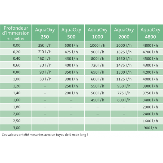 Tableau Pompe à air AquaOxy 500 Oase Oxygénation flexible