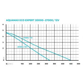Diagramme Pompe de bassin AquaMax Eco Expert 20000 / 12 V