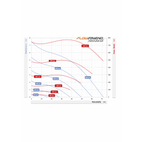 Courbe Pompe FlowFriend Standard (0-70m3)