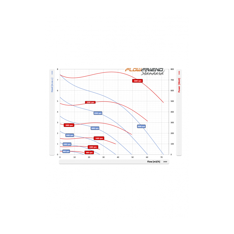 Courbe Pompe FlowFriend Standard (0-70m3)