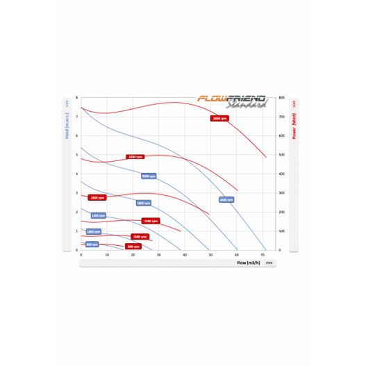 Courbe Pompe FlowFriend Standard (0-70m3)