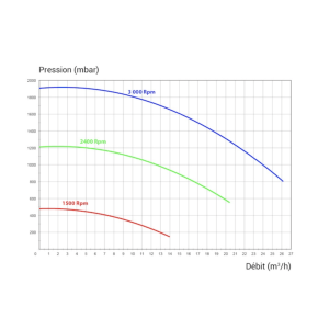 Pompe pro jet evo SE 36/8 mono