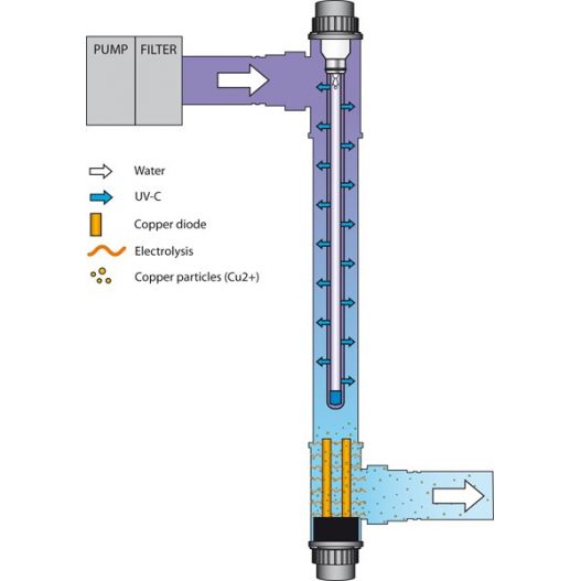 schéma de fonctionement de Filtre uvc ionizer Blue Lagoon